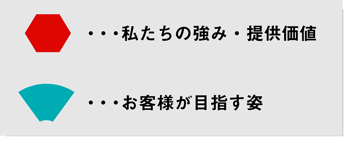 DXビジョンに基づくお客様への提供価値_説明