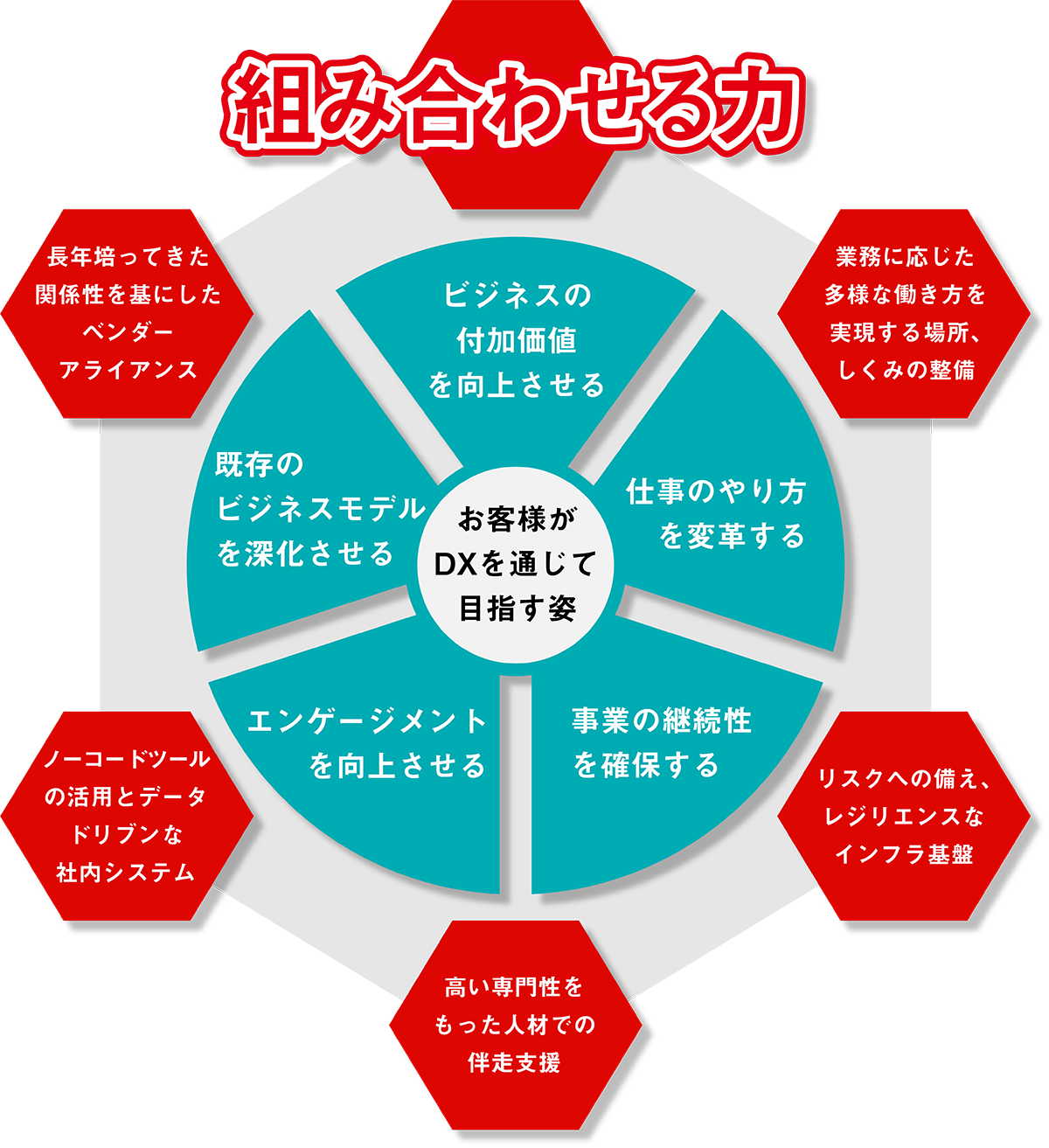 DXビジョンに基づくお客様への提供価値