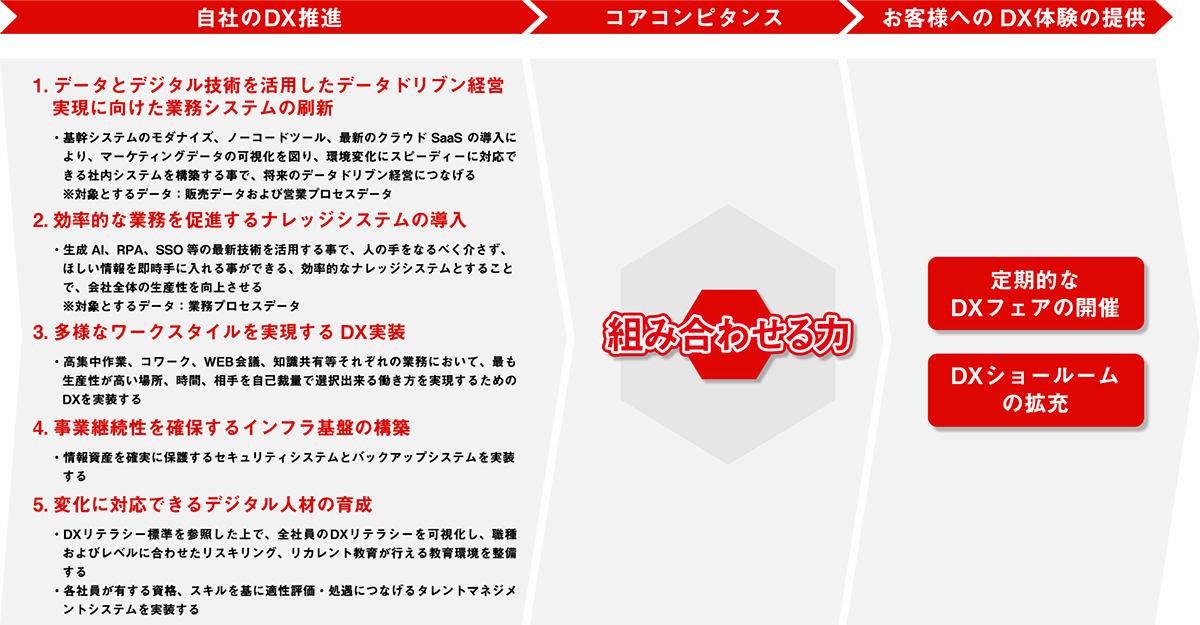 DXビジョンを実現するためのDX戦略