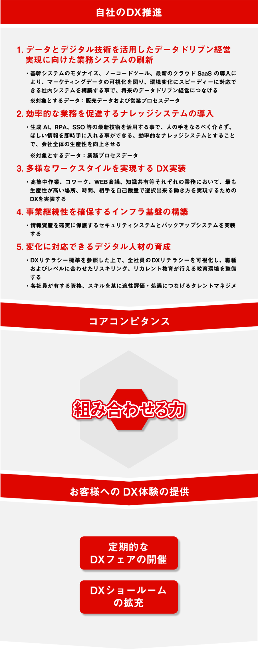 DXビジョンを実現するためのDX戦略