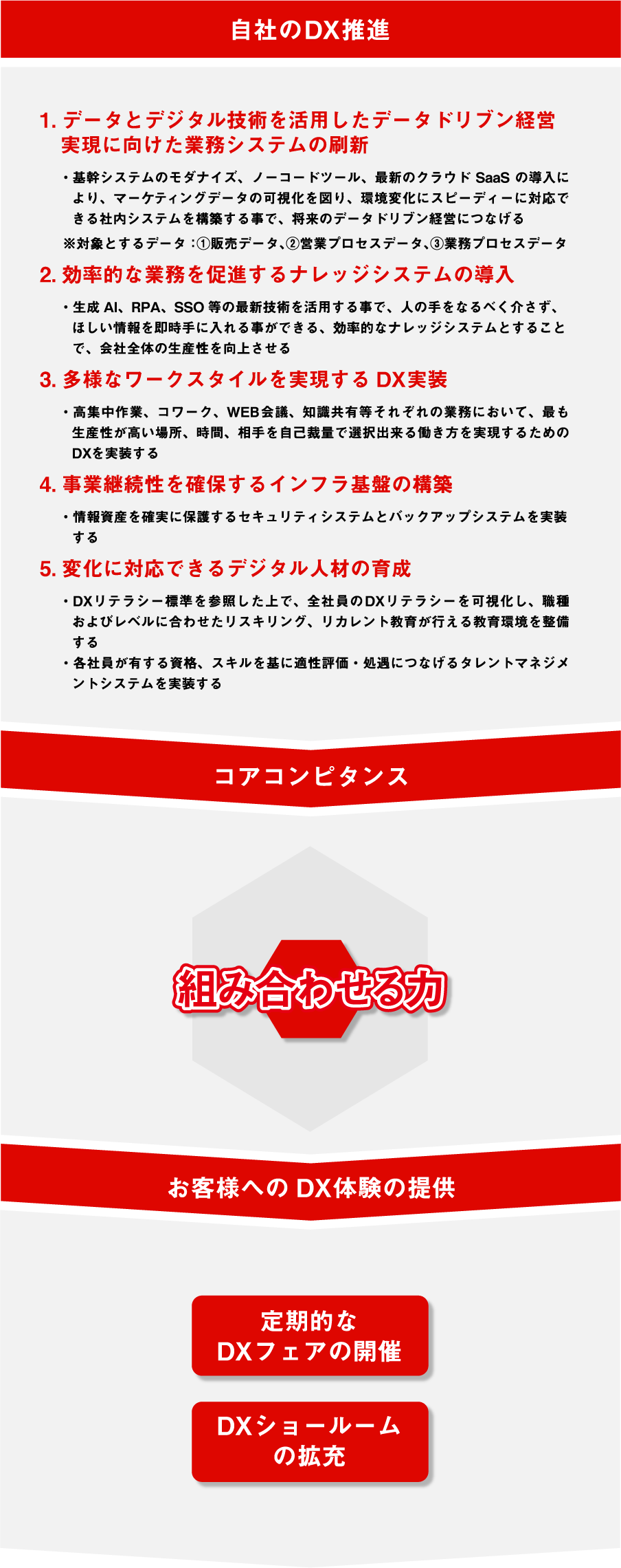 DXビジョンを実現するためのDX戦略