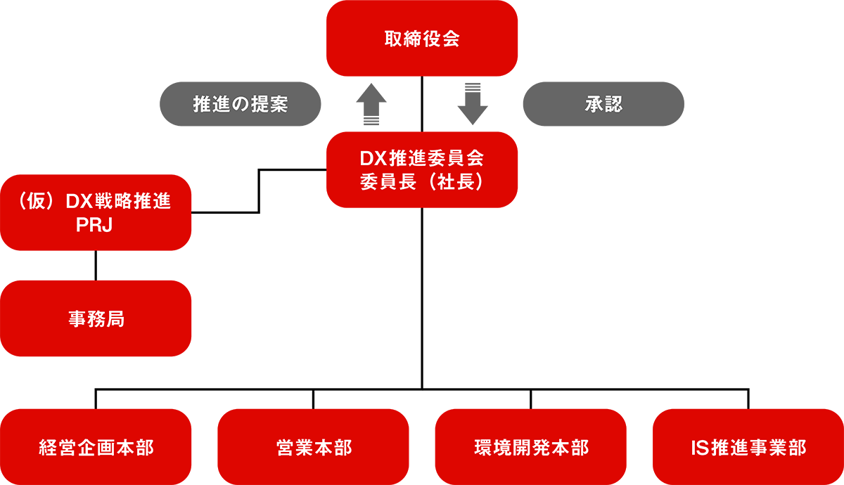DX戦略推進体制