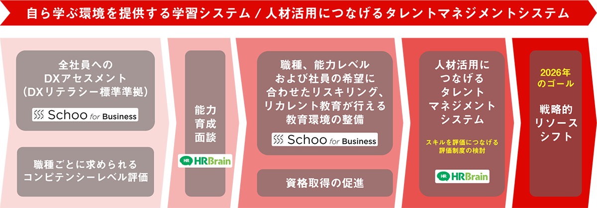 変化に対応できるデジタル人材の育成