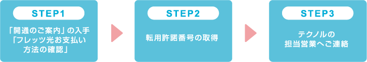 転用のSTEP